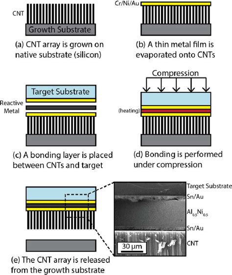 metal bonding process